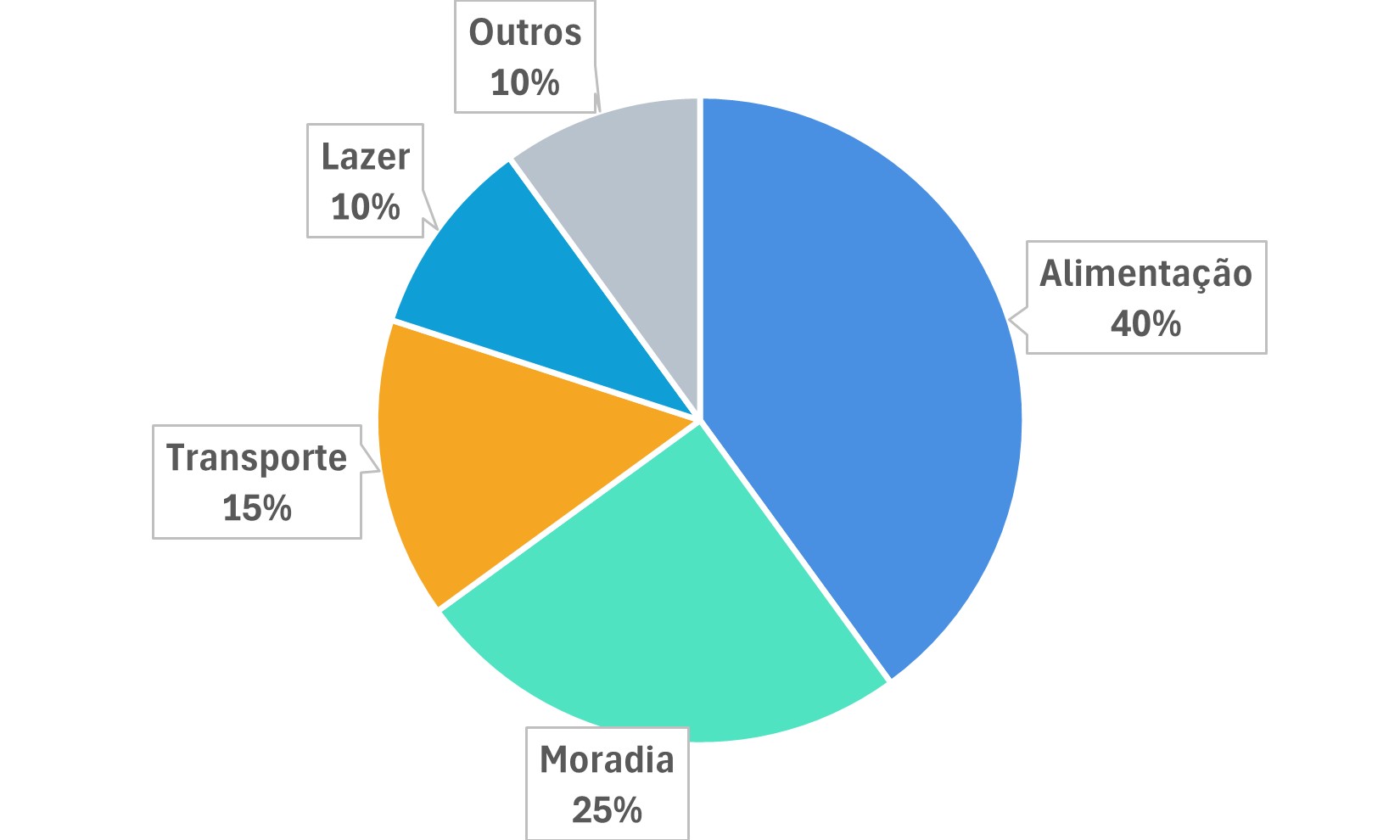 Gráfico de pizza claro mostrando despesas categorizadas automaticamente pelo SpendWise